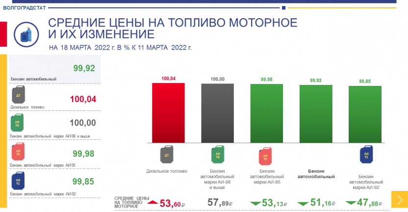 Средние цены на нефтепродукты, наблюдаемые в рамках еженедельного мониторинга цен по Волгограду, по состоянию на 18 марта 2022 г.